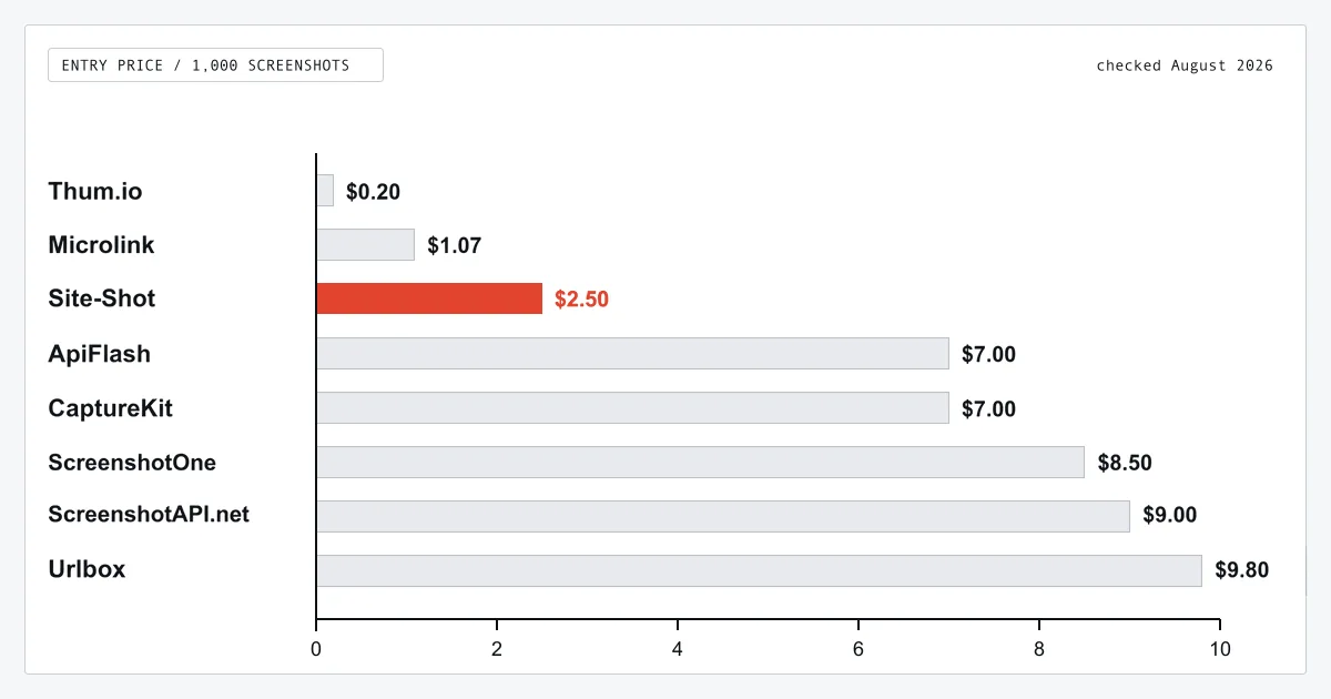 Best Website Screenshot API in 2026 — 8 Tools Compared