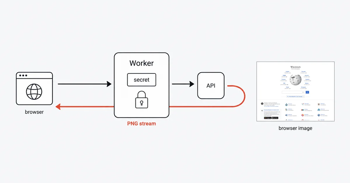 A browser sends a screenshot request through a Worker that keeps its secret private and streams the returned PNG.