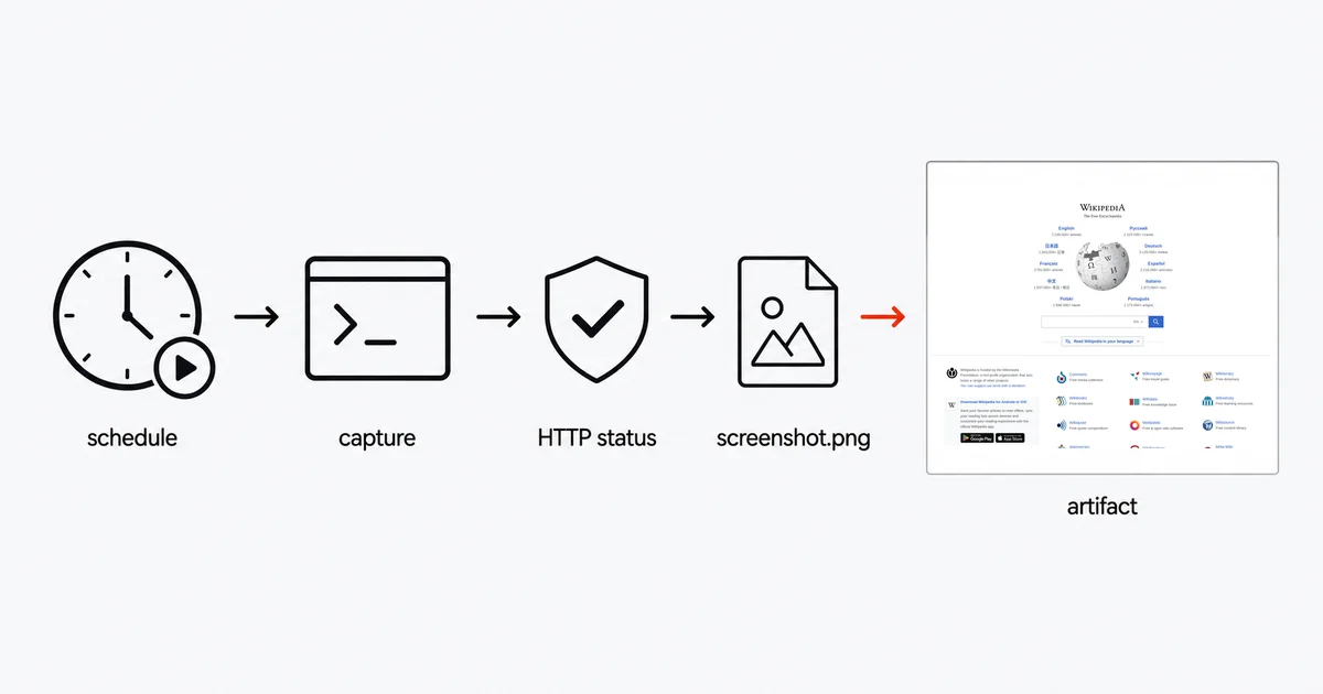 A scheduled capture passes an HTTP-status check, becomes screenshot.png, and is uploaded as an artifact.