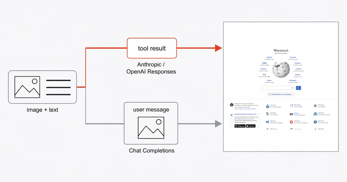 LangChain flow showing native image tool results for Anthropic and OpenAI Responses, and user-message image attachments for Chat Completions.