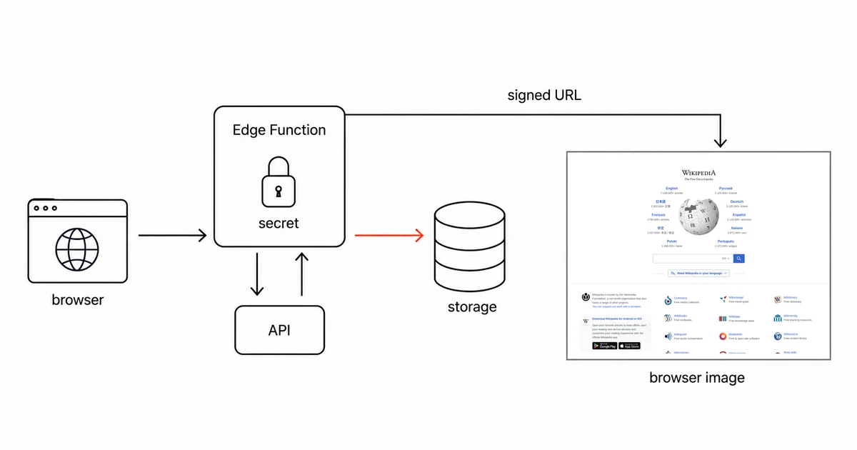 An Edge Function protects the secret, calls the screenshot API, uploads the image to storage, and returns a signed URL.