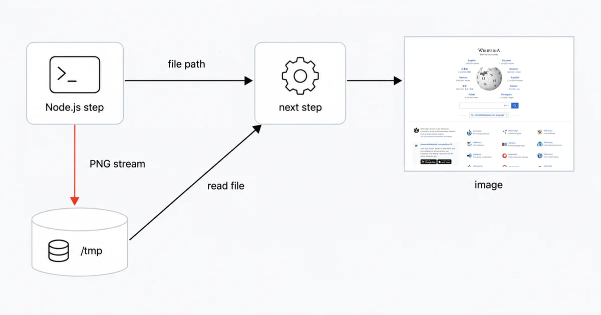 How to Take Website Screenshots in Pipedream