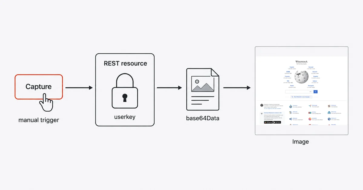 A manual Capture action invokes a protected REST resource and displays its base64Data image response.