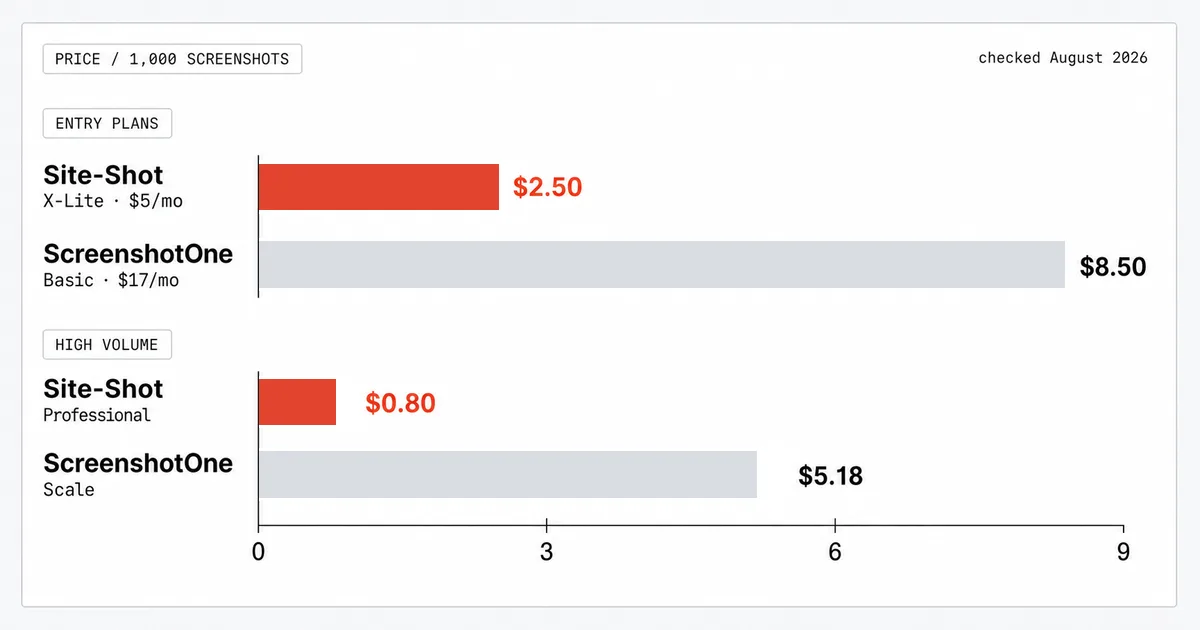 Site-Shot vs ScreenshotOne (2026): Pricing, Features & MCP Compared