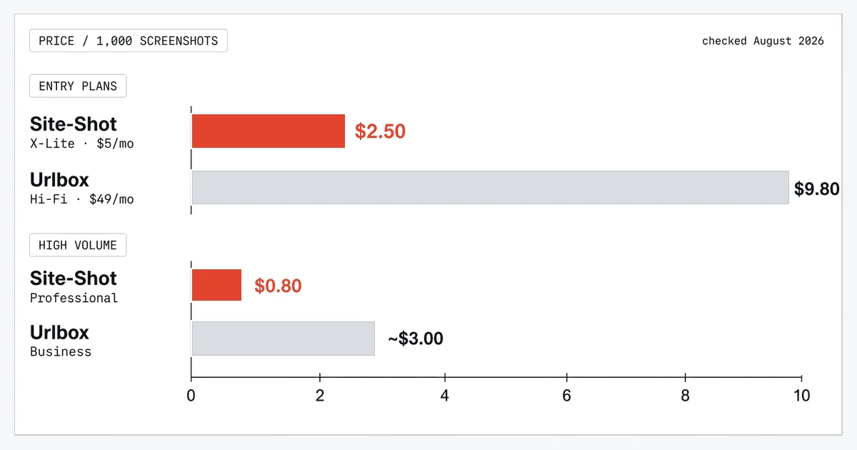 Site-Shot vs Urlbox in 2026: Pricing, Features & MCP Compared
