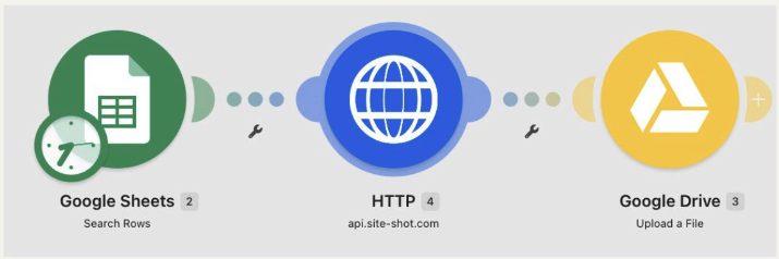 Make scenario with Google Sheets Search Rows, HTTP calling api.site-shot.com, and Google Drive Upload a File.